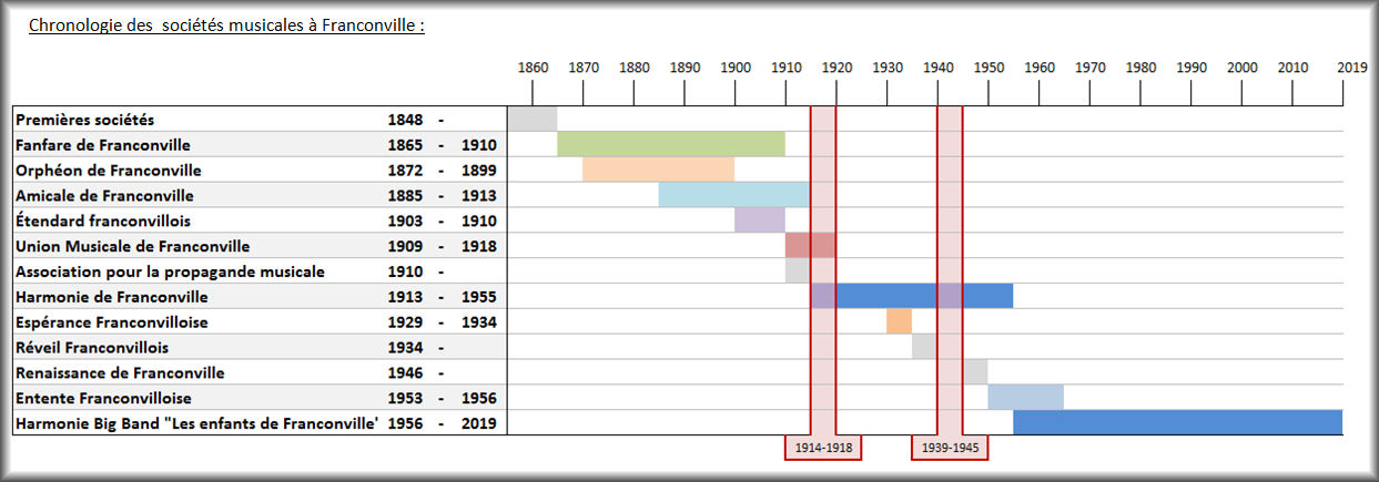 chronologie